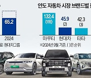 현대차, 전략 SUV 돌풍…내년 인도서 100만대 생산 고지 오른다