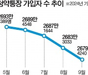 청약통장 이자 올렸지만…가입자 27개월째 뒷걸음