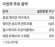 인천 송도 역세권 첫 대단지 공급