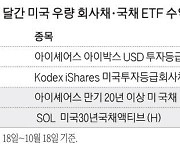 금리인하에 美 우량 회사채 가격 뛴다