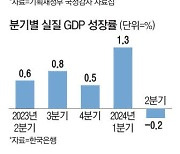 2%로 주저앉은 韓 잠재성장률 경제규모 15배 큰 美에도 뒤져