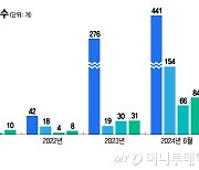 적자 늪 상호금융…건전성 규제는 '지지부진'