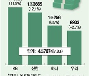 기준금리 내려도 대출금리는↑…금융지주, 3Q 실적 '표정관리'