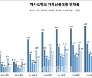 인뱅의 '연체율 딜레마'…20대·60대 소득 불안정층 유독 높아