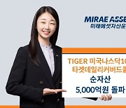 미래운용, ‘TIGER 미국나스닥100타겟데일리커버드콜’ 순자산 5000억 돌파