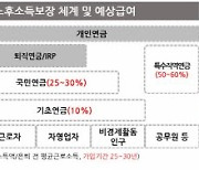 “노후보장 위해 퇴직연금 보험료율·가입기간 늘려야…컨트롤타워 필요”