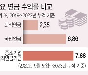 [단독]2% 수익률 '퇴직연금' 확 바꾼다…기금형·의무 가입 추진