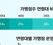 'MZ 사장님' 절반은 요식업…온라인 활용도 높아