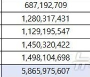 대전 사립학교, 법정부담금 10%만 납부…미납액 교육청 부담