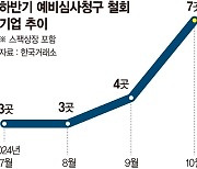 깐깐해진 IPO 심사에… 중도 포기 기업 속출