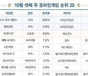 [차트-온라인]신규 서버 선보인 '블소' 이용시간 3배 늘어