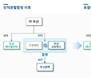 두산, 로보틱스-에너빌리티 합병비율 재조정 '1대 0.043'