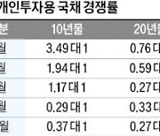 개인투자용 국채 청약 미달…"만기 짧은 5년물 도입해야"