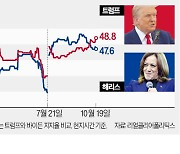 美대선 과열…당선 베팅 '작전세력'까지 떴다