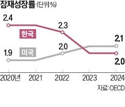 저출산에 식어가는 성장엔진…한·미 잠재성장률 역전당했다