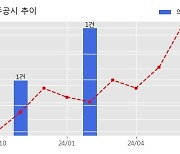 에프엔에스테크 수주공시 - 디스플레이 공정장비 46.7억원 (매출액대비  12.00 %)