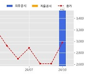 유니온커뮤니티 수주공시 - 과학화출입통제체계 구축사업 99.4억원 (매출액대비  19.34 %)