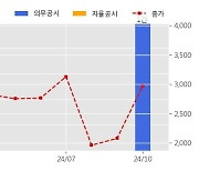 압타머사이언스 수주공시 - 압타머 공급을 수반하는 CMC 개발 용역 계약 6억원 (매출액대비  247.07 %)