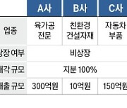 올 예상 매출 300억…육가공 전문 A사 매물로