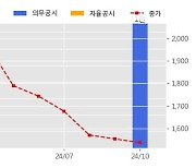 계양전기 수주공시 - 현대기아자동차 시트모터 SR 14차 2,884.1억원 (매출액대비  75.6 %)