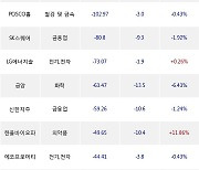 21일, 외국인 거래소에서 고려아연(+6.43%), 삼성전자(-0.34%) 등 순매도