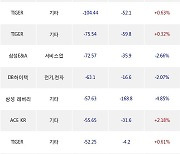 21일, 거래소 기관 순매도상위에 전기,전자 업종 3종목