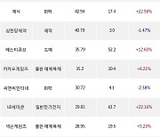 21일, 외국인 코스닥에서 알테오젠(+2.85%), HLB(+1.72%) 등 순매수