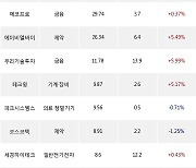 21일, 코스닥 기관 순매수상위에 제약 업종 5종목