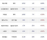 21일, 외국인 코스닥에서 휴젤(+0.7%), 바이넥스(-1.68%) 등 순매도