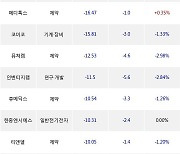 21일, 코스닥 기관 순매도상위에 제약 업종 7종목