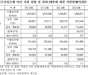 수은 전체 여신 10%가 한화…차규근 “공정성 시비 우려” [2024 국감]