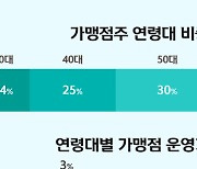 “미슐랭 스타 식당도 줄폐업하는데”…2030대 창업, 절반은 요식업 뛰어든다