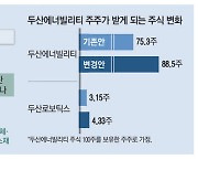 개미 달래기 나선 두산…에너빌 주주에 로보틱스 주식 더 준다