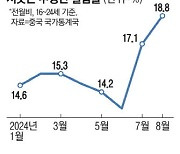 "남은 것은 배달라이더 뿐" 천장 뚫는 中 청년실업률