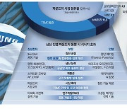 "TSMC 독주 막아라" 공감대 … 삼성·인텔 손잡고 돌파구 모색