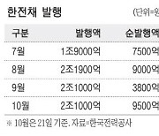 한전 나서자 공사채 발행 1년반만에 최대