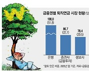 수익률 13%P 차이…퇴직연금 대이동 예고