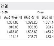 [표] 외국환율고시표