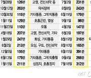 [단독]"응급실 뺑뺑이 막자" 55억 들였는데…'무용지물' 이 시스템