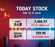 코스피, 기관·외인 '사자'에 나흘만에 상승… 2600선 회복