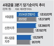 4대금융 3분기 순익 4.7조 예상… 작년비 8.2%↑