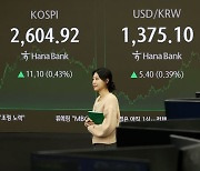 코스피, 4거래일 만에 2600선 회복…삼성전자 장중 52주 신저가[마감시황]