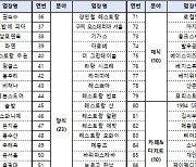 '흑백요리사' 미쉐린가이드 서울판?…'서울미식 100선' 발표