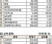 두산에너빌리티 '개미 달래기' 개편안 나올까···순매수 1위[주식 초고수는 지금]