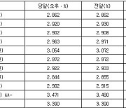 국고채 금리 대체로 하락…3년물 연 2.902%