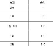 [프로농구 중간순위] 21일