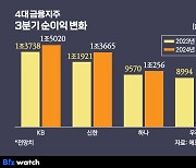 ELS·PF 충당금 부담 없는 3분기...금융지주 실적잔치 예고