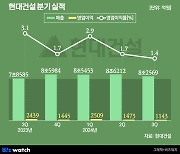 현대건설 올해 매출 20% 늘렸지만 수익성은…