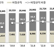 비정규직 1년새 33만 명 증가…정규직과 임금격차 ‘역대 최대’