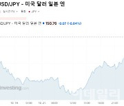 美국채금리 상승에 엔화 가치 하락…2달 반만 150엔대로